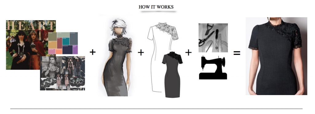 steps on how the design process works, fashion sketc, cad flat, patternmaking,sewing,photoshoot.